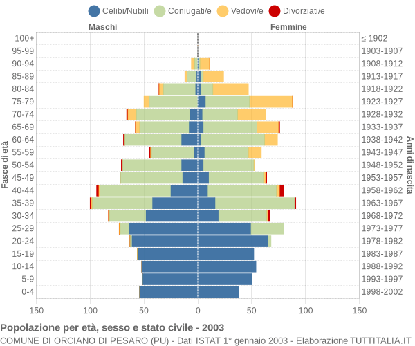 Grafico Popolazione per età, sesso e stato civile Comune di Orciano di Pesaro (PU)