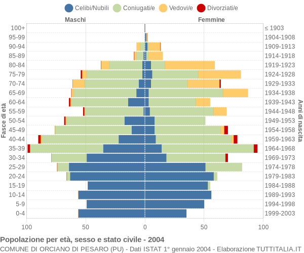 Grafico Popolazione per età, sesso e stato civile Comune di Orciano di Pesaro (PU)