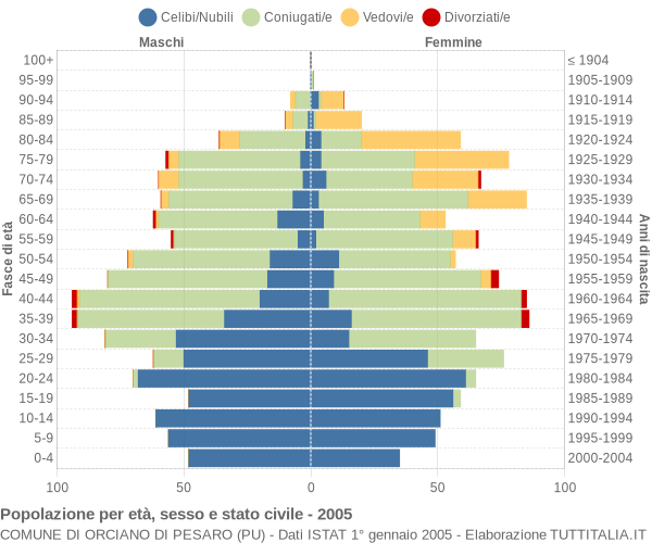 Grafico Popolazione per età, sesso e stato civile Comune di Orciano di Pesaro (PU)