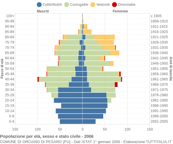 Grafico Popolazione per età, sesso e stato civile Comune di Orciano di Pesaro (PU)