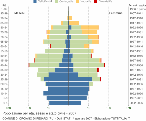 Grafico Popolazione per età, sesso e stato civile Comune di Orciano di Pesaro (PU)