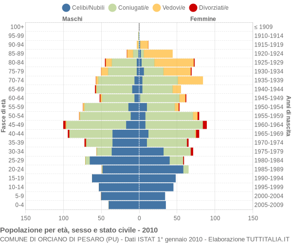 Grafico Popolazione per età, sesso e stato civile Comune di Orciano di Pesaro (PU)