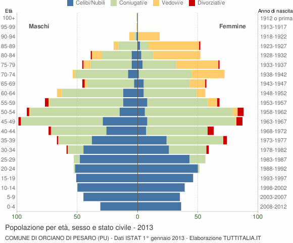 Grafico Popolazione per età, sesso e stato civile Comune di Orciano di Pesaro (PU)