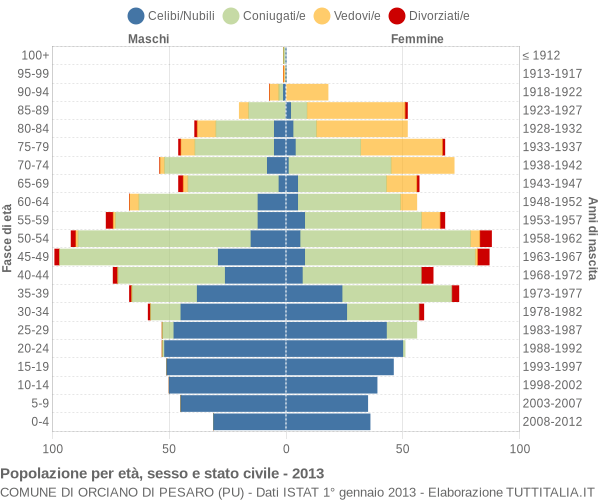 Grafico Popolazione per età, sesso e stato civile Comune di Orciano di Pesaro (PU)