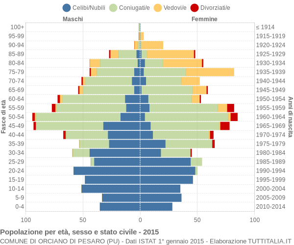 Grafico Popolazione per età, sesso e stato civile Comune di Orciano di Pesaro (PU)