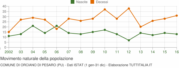 Grafico movimento naturale della popolazione Comune di Orciano di Pesaro (PU)