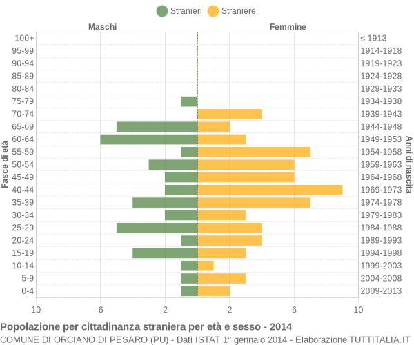 Grafico cittadini stranieri - Orciano di Pesaro 2014