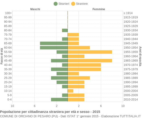 Grafico cittadini stranieri - Orciano di Pesaro 2015