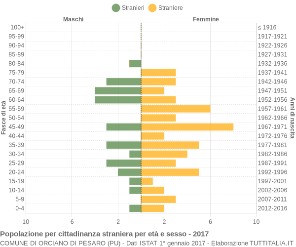 Grafico cittadini stranieri - Orciano di Pesaro 2017