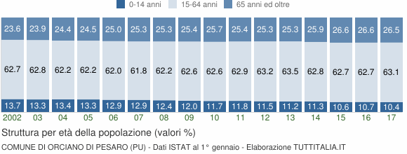 Grafico struttura della popolazione Comune di Orciano di Pesaro (PU)