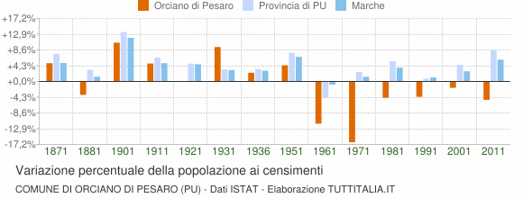 Grafico variazione percentuale della popolazione Comune di Orciano di Pesaro (PU)