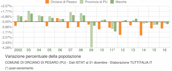 Variazione percentuale della popolazione Comune di Orciano di Pesaro (PU)