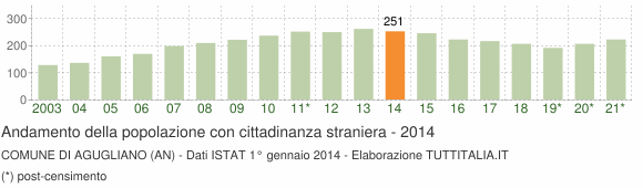 Grafico andamento popolazione stranieri Comune di Agugliano (AN)