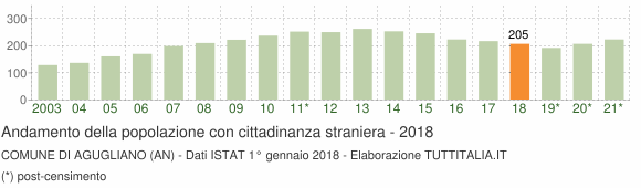 Grafico andamento popolazione stranieri Comune di Agugliano (AN)
