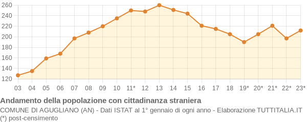 Andamento popolazione stranieri Comune di Agugliano (AN)