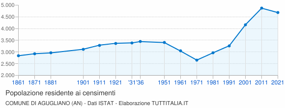 Grafico andamento storico popolazione Comune di Agugliano (AN)