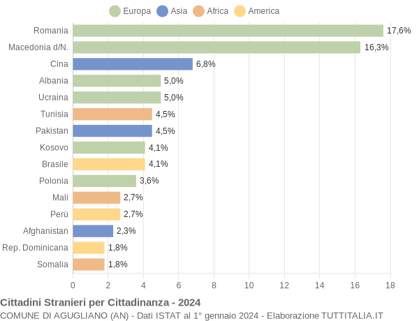 Grafico cittadinanza stranieri - Agugliano 2024