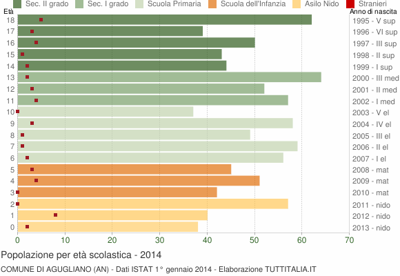 Grafico Popolazione in età scolastica - Agugliano 2014