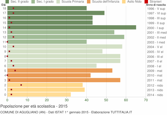 Grafico Popolazione in età scolastica - Agugliano 2015