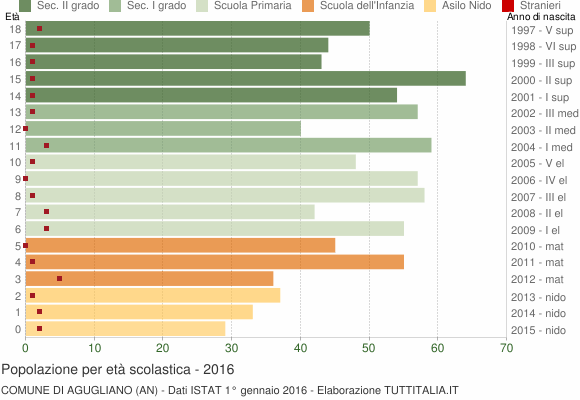 Grafico Popolazione in età scolastica - Agugliano 2016