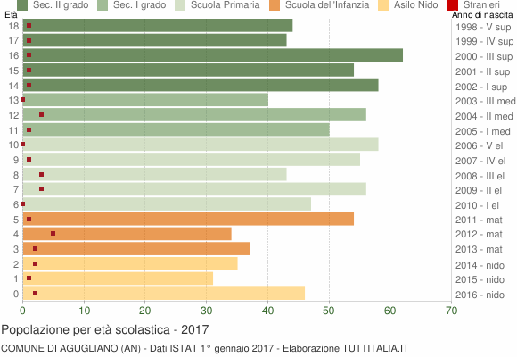 Grafico Popolazione in età scolastica - Agugliano 2017