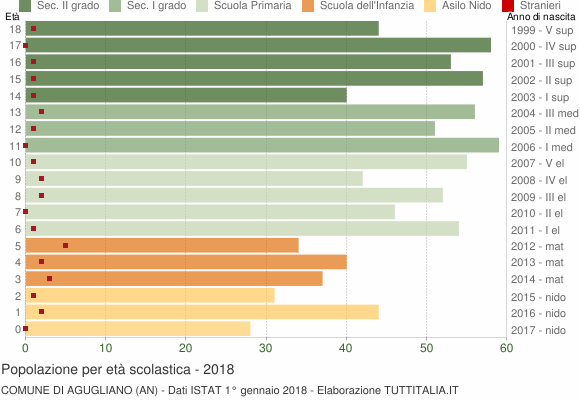 Grafico Popolazione in età scolastica - Agugliano 2018