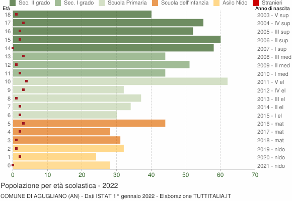 Grafico Popolazione in età scolastica - Agugliano 2022