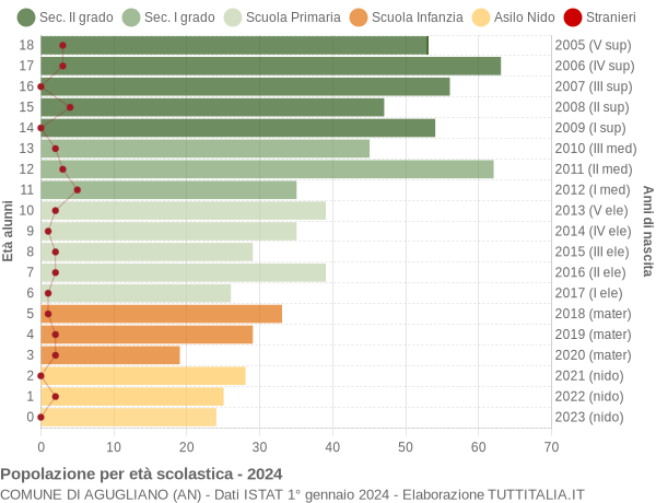 Grafico Popolazione in età scolastica - Agugliano 2024