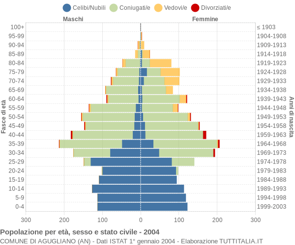 Grafico Popolazione per età, sesso e stato civile Comune di Agugliano (AN)