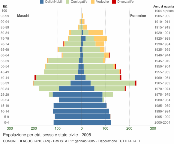 Grafico Popolazione per età, sesso e stato civile Comune di Agugliano (AN)