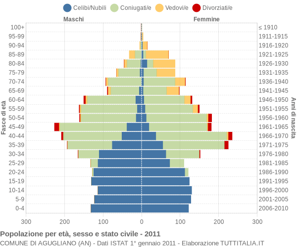 Grafico Popolazione per età, sesso e stato civile Comune di Agugliano (AN)
