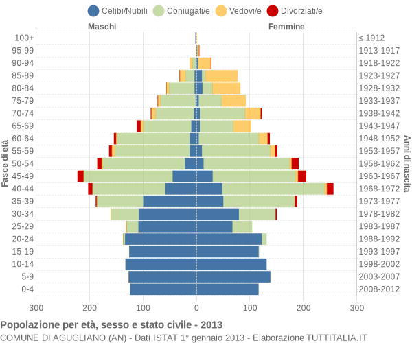 Grafico Popolazione per età, sesso e stato civile Comune di Agugliano (AN)