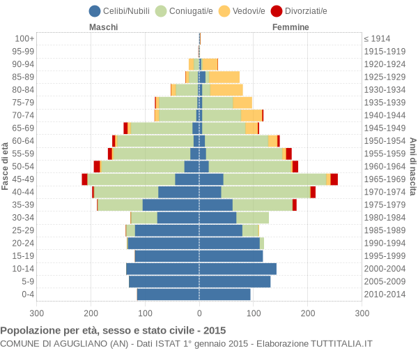 Grafico Popolazione per età, sesso e stato civile Comune di Agugliano (AN)