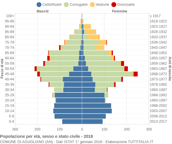 Grafico Popolazione per età, sesso e stato civile Comune di Agugliano (AN)