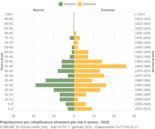 Grafico cittadini stranieri - Agugliano 2015