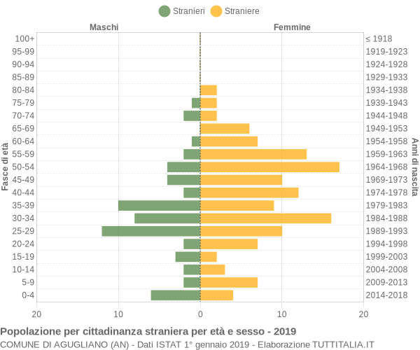 Grafico cittadini stranieri - Agugliano 2019