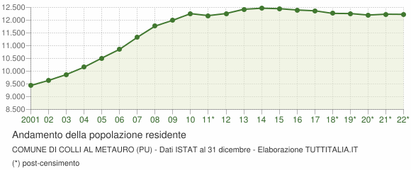 Andamento popolazione Comune di Colli al Metauro (PU)