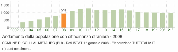 Grafico andamento popolazione stranieri Comune di Colli al Metauro (PU)