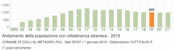 Grafico andamento popolazione stranieri Comune di Colli al Metauro (PU)