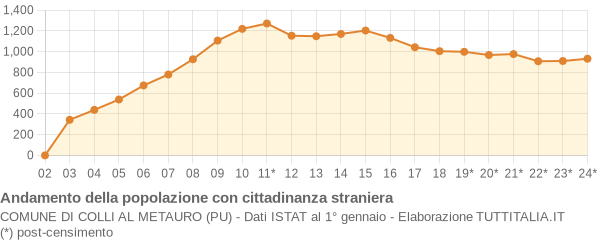 Andamento popolazione stranieri Comune di Colli al Metauro (PU)