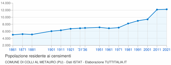 Grafico andamento storico popolazione Comune di Colli al Metauro (PU)