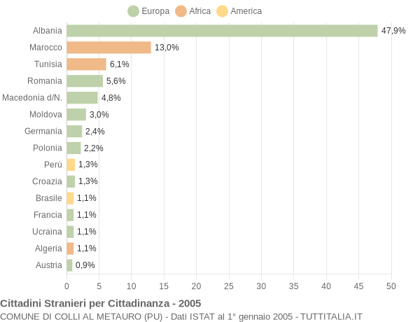 Grafico cittadinanza stranieri - Colli al Metauro 2005