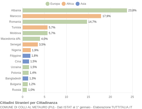 Grafico cittadinanza stranieri - Colli al Metauro 2020