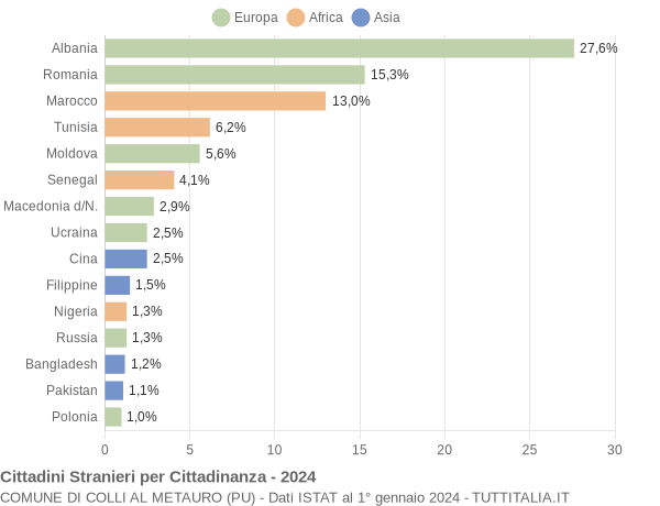 Grafico cittadinanza stranieri - Colli al Metauro 2024