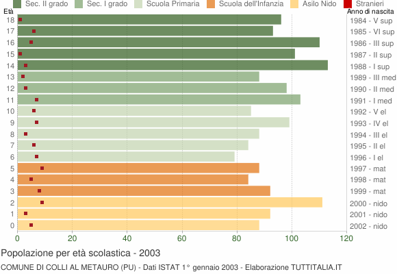 Grafico Popolazione in età scolastica - Colli al Metauro 2003