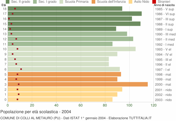 Grafico Popolazione in età scolastica - Colli al Metauro 2004