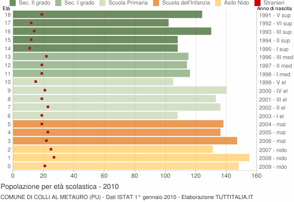 Grafico Popolazione in età scolastica - Colli al Metauro 2010