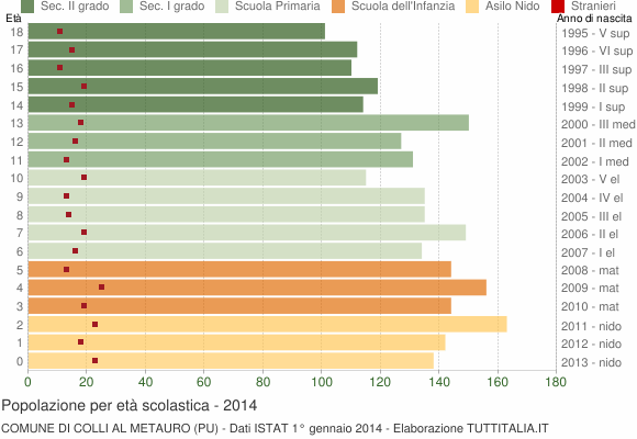 Grafico Popolazione in età scolastica - Colli al Metauro 2014