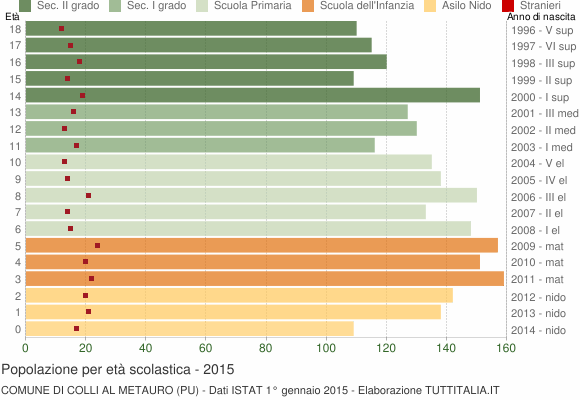 Grafico Popolazione in età scolastica - Colli al Metauro 2015