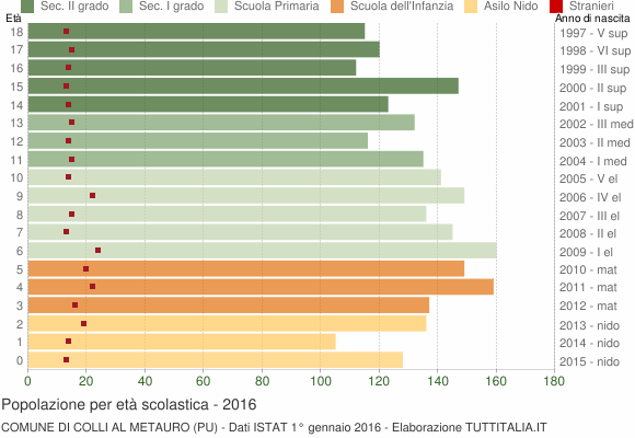 Grafico Popolazione in età scolastica - Colli al Metauro 2016